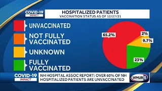 Report: More than 60% of NH hospitalized COVID-19 patients unvaccinated