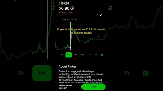 Fisker Movimiento del Precio  de la acción - Acción Robinhood Inversiones