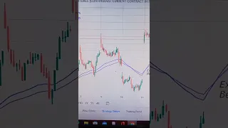 Exponential Moving Average (50,70) Best strategy