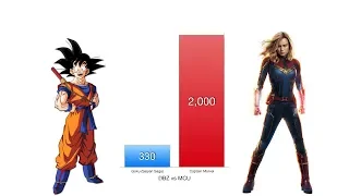 Goku vs Avengers Power Levels - MCU Marvel/Dragon Ball Z