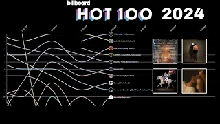 Billboard Hot 100 | 2024 Top 10 Songs