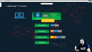 IPSec Basics Part-1 | IPSec Explained | Network Security from Scratch!!! Video - 7