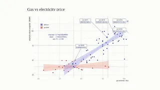 Impacts of LNG export and market power on Australian electricity market dynamics, 2016-2019