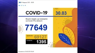 В Запорізькій області 205 нових випадків COVID-19, у Мелітополі – майже 40