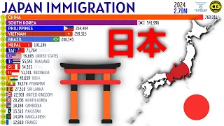 Largest Immigrant Groups in JAPAN