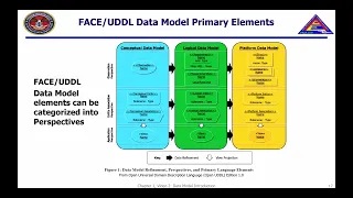 FACE™ Consortium Data Modeling Introduction