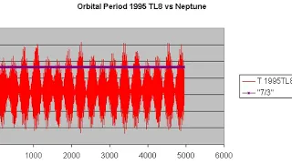 Resonant trans-Neptunian object | Wikipedia audio article