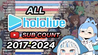 All Hololive Members Subscriber Count (2017-2024): 60% Surpass 1 Million Subscribers!