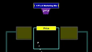 4 Ps of Marketing Mix #shorts