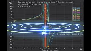 17. Структура поля проводника с током. Заметки о магнитостатике. Часть 17.