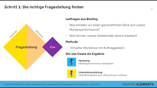 SKOPOS ELEMENTS: Data Science statt „Jugend forscht“: Datenprodukte mit Business Impact entwickeln