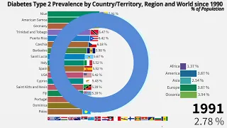 🩸 Diabetes Type 2 Prevalence by Country, Region and World since 1990