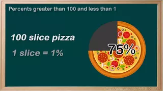 WCLN - Percents Greater than 100 and Less than 1