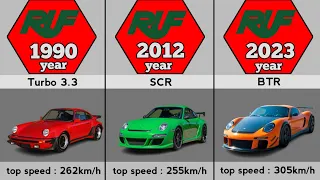 Evolution of RUF (1977-2023)