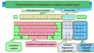 Як редагувати текст. Інформатика НУШ. 3 клас