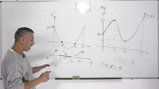 הקשר בין גרף הפונקציה וגרף הנגזרת ומציאת שטח ע"י אינטגרל  כאשר אין פונקציה מפורשת