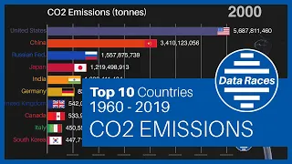 TOP 10 POLLUTING Countries CO2 EMISSIONS Ranking History (1960-2019)