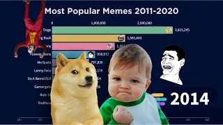 Most Popular Memes in the World 2011-2020