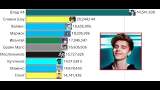 Топ 10 ютуберов СНГ по подписчикам ( 2010-2024 )
