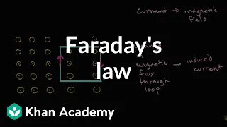 Faraday's Law Introduction | Physics | Khan Academy