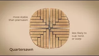 The Frank Miller Lumber Quartersawing Process