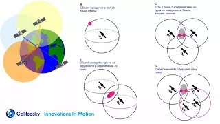Общие принципы работы спутниковых систем навигации