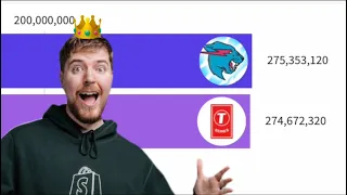 MrBeast becomes the king of YouTube! MrBeast vs T-Series [2023-2026] predictions
