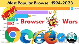 NEW! Most Popular Web Browsers 1994 - 2023