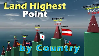 Highest peak by country.