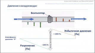 TM 1.2 Давление в системах вентиляции.