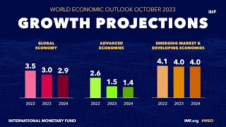 IMF says global economy remains 'low and uneven'