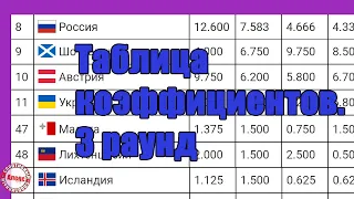 Как выглядит таблица коэффициентов после 3 раунда квалификации? Шотландия обошла Россию.