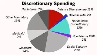 U.S. Federal Budget Process 101