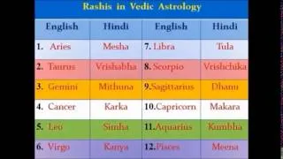 Vedic Astrology Classes - 2