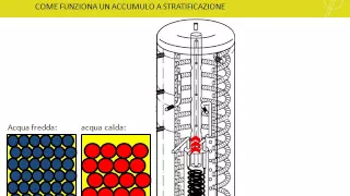 CONFRONTO FRA ACCUMULATORE A STRATIFICAZIONE E ACCUMULO TRADIZIONALE