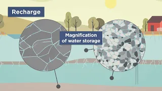 Groundwater recharge vs recovery