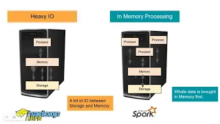 Spark Parallel and  in-memory processing.