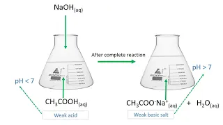 Acetic acid (ethanoic acid) and Sodium hydroxide reaction  | CH3COOH + NaOH