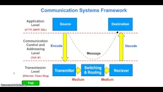 Communication Systems Framework