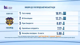 УЖГОРОД | Результати ЕКЗИТ-ПОЛІВ спільного проєкту студії Савіка Шустера та телеканалу “Україна 24”