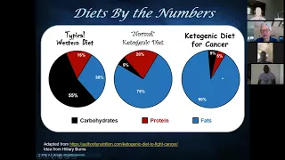 Ketogenic therapeutic diet for cancer; OBB Voices chat with Dr. Adrienne C. Scheck