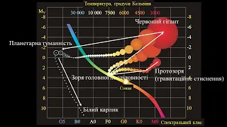 Еволюція зір