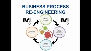 Business Process Re-engineering explained - Simplest Explanation Ever