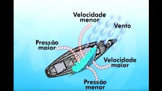 A física da vela. Como funciona um veleiro!