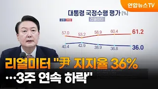 리얼미터 "윤대통령 지지율 0.8%p 내린 36%…3주 연속 하락" / 연합뉴스TV (YonhapnewsTV)