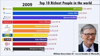 Richest People in the World (1985 - 2023)