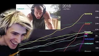 xQc Reacts to Top 10 most followed Twitch streamers (2014-2018)