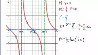 Writing Equations for Tangent Graphs