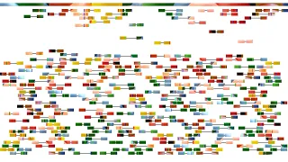 Animation showing the process of performing whole genome sequencing with short reads.