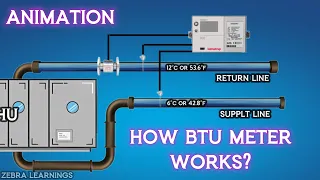 BTU Meter Explained | How it works? | Animation | #hvac #hvacmaintenance #hvactraining #hvacsystem